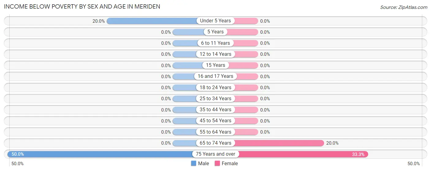 Income Below Poverty by Sex and Age in Meriden