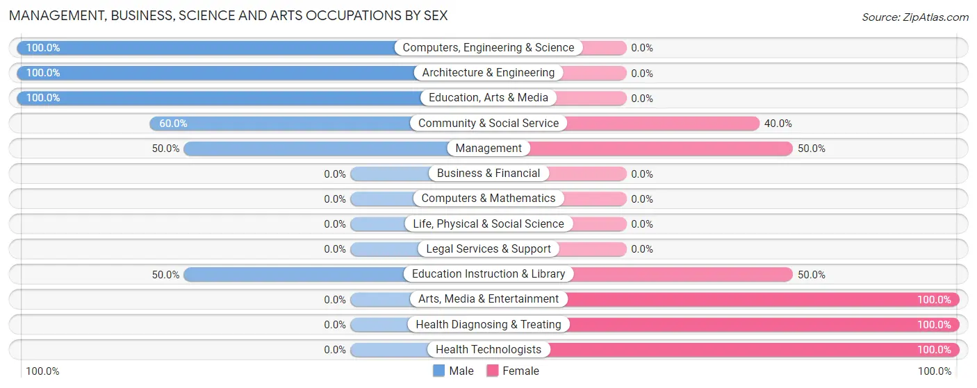 Management, Business, Science and Arts Occupations by Sex in Meriden