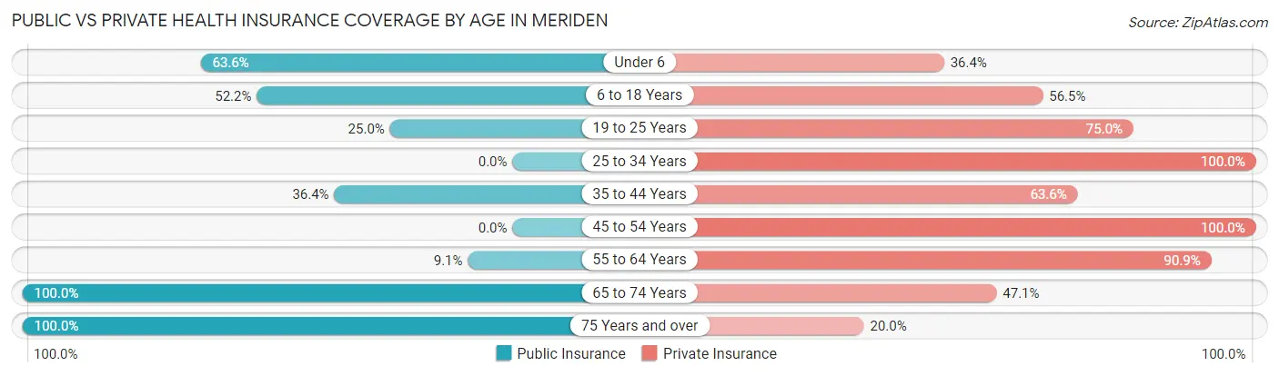 Public vs Private Health Insurance Coverage by Age in Meriden