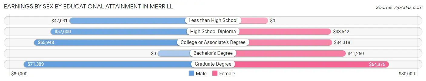 Earnings by Sex by Educational Attainment in Merrill