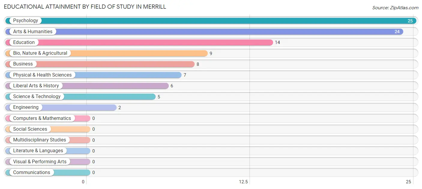 Educational Attainment by Field of Study in Merrill