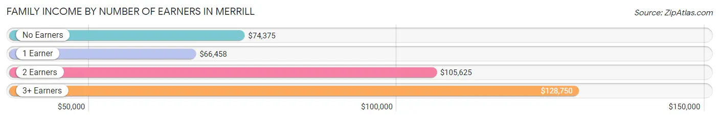 Family Income by Number of Earners in Merrill