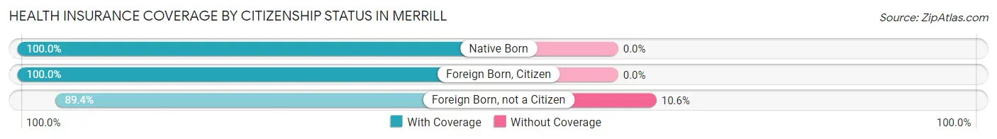 Health Insurance Coverage by Citizenship Status in Merrill