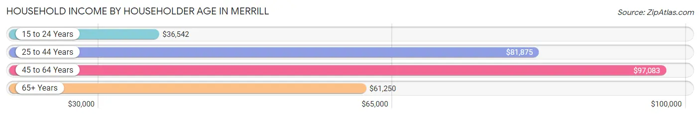 Household Income by Householder Age in Merrill