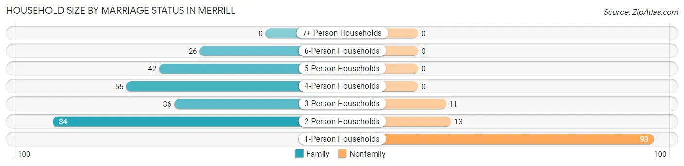 Household Size by Marriage Status in Merrill