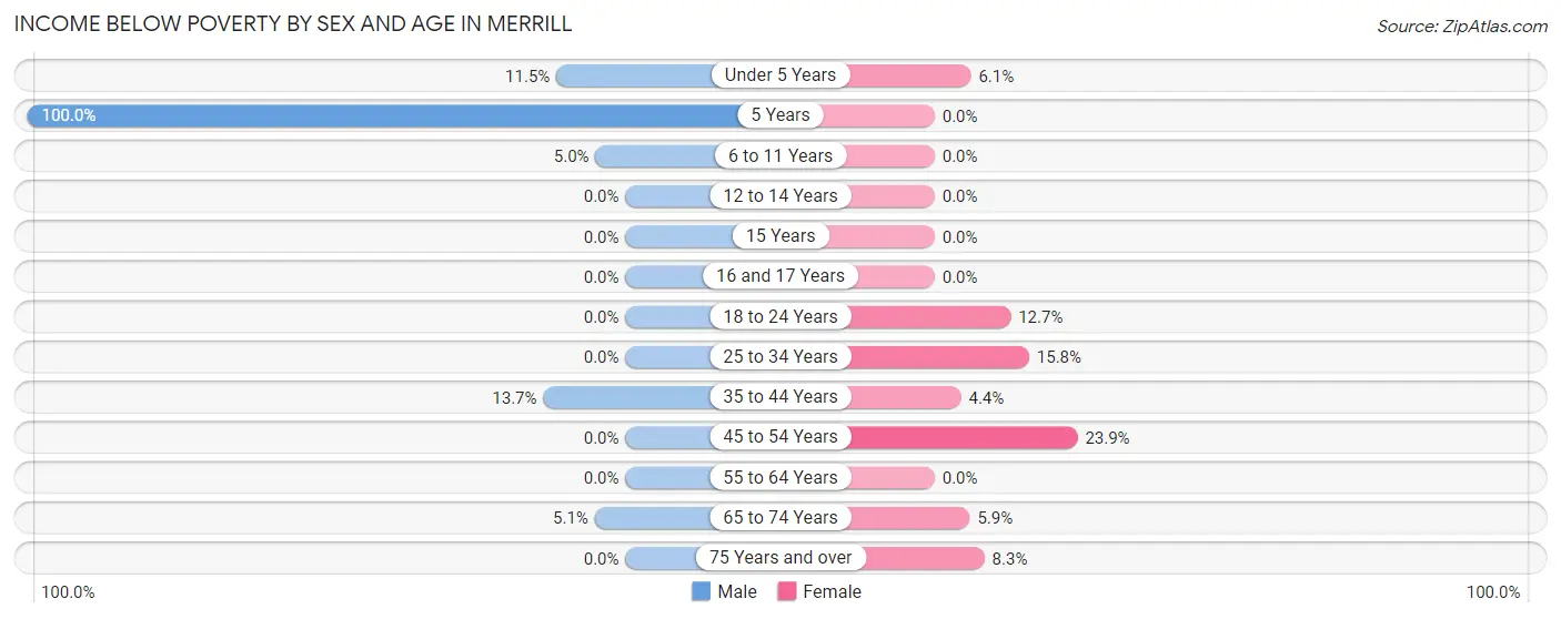 Income Below Poverty by Sex and Age in Merrill