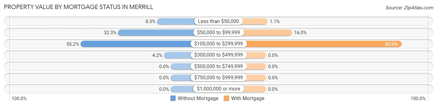 Property Value by Mortgage Status in Merrill