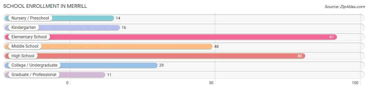 School Enrollment in Merrill