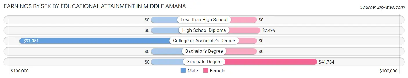 Earnings by Sex by Educational Attainment in Middle Amana