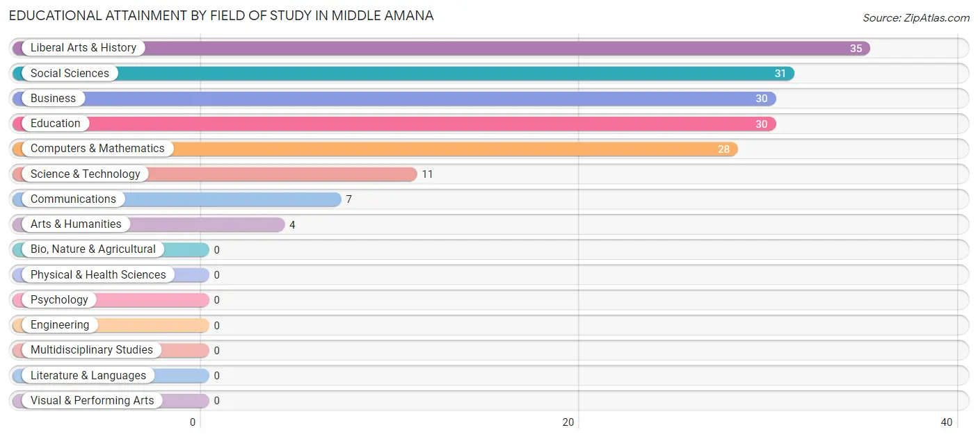 Educational Attainment by Field of Study in Middle Amana