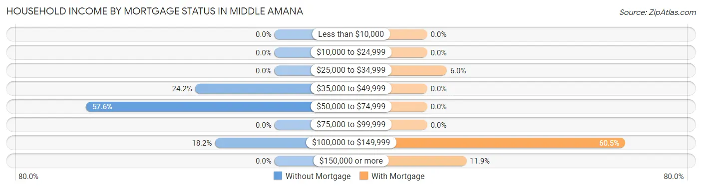 Household Income by Mortgage Status in Middle Amana