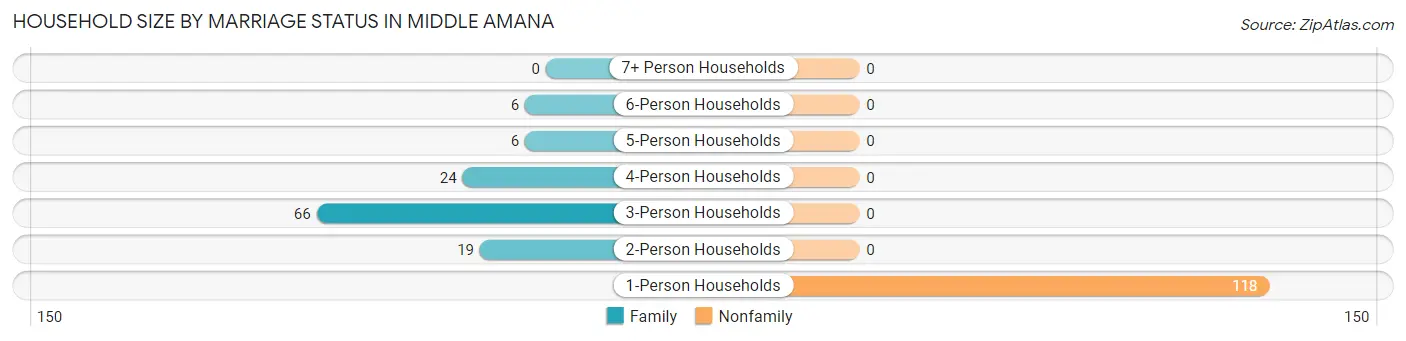 Household Size by Marriage Status in Middle Amana