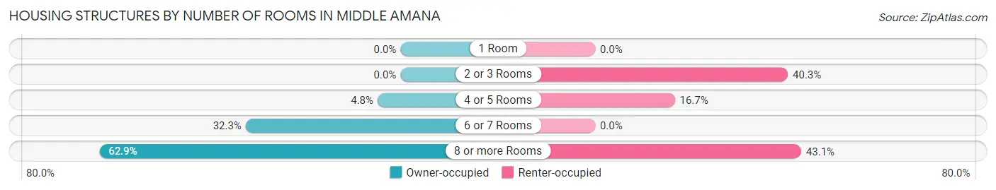 Housing Structures by Number of Rooms in Middle Amana