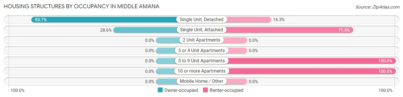 Housing Structures by Occupancy in Middle Amana