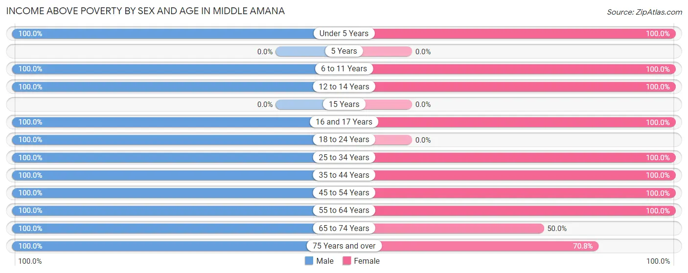 Income Above Poverty by Sex and Age in Middle Amana