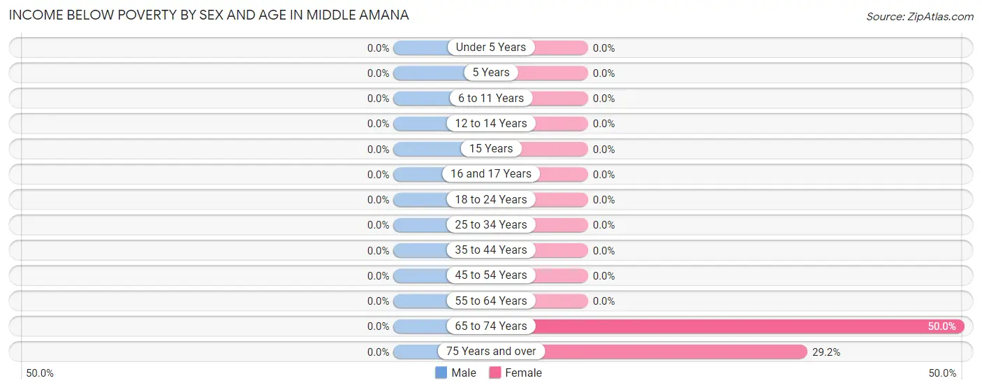 Income Below Poverty by Sex and Age in Middle Amana