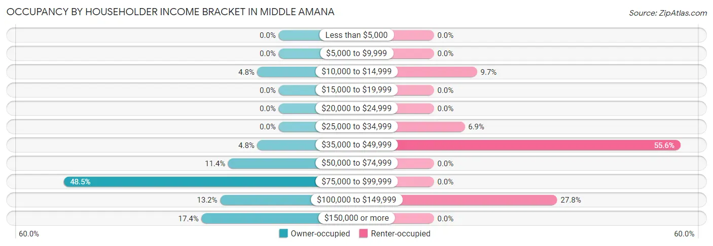 Occupancy by Householder Income Bracket in Middle Amana