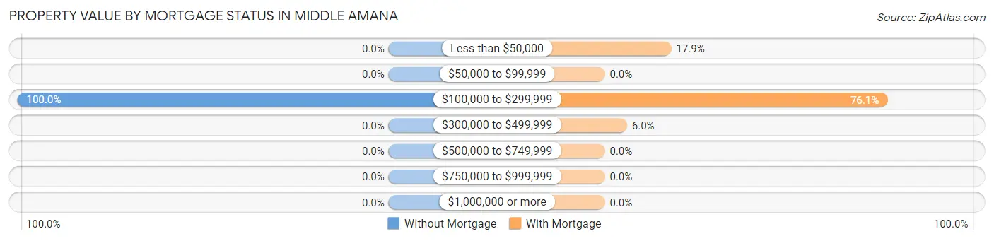 Property Value by Mortgage Status in Middle Amana