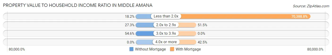 Property Value to Household Income Ratio in Middle Amana