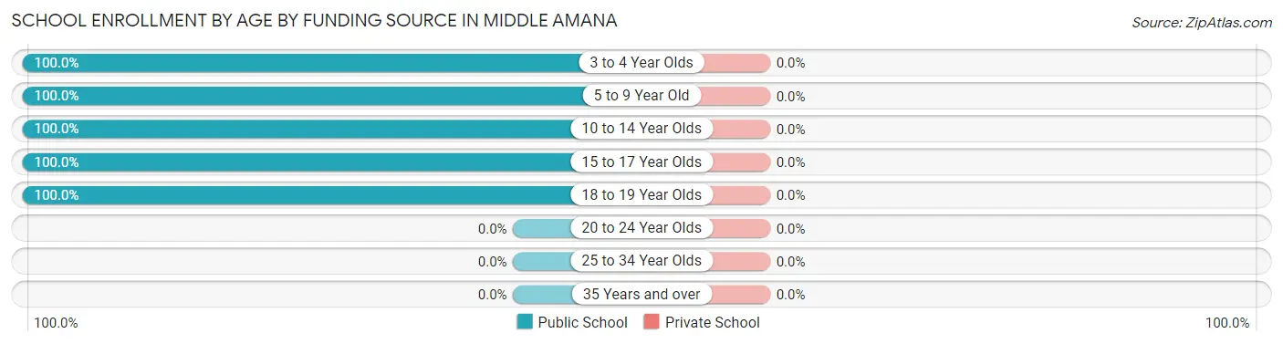 School Enrollment by Age by Funding Source in Middle Amana