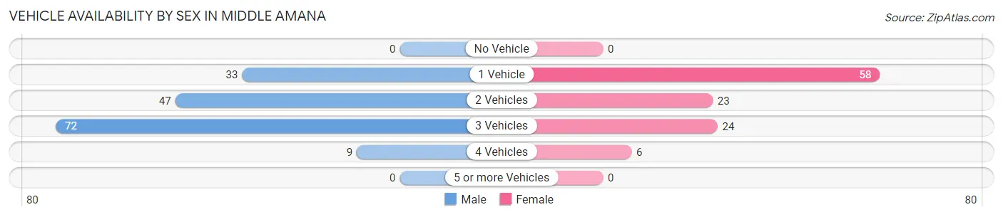 Vehicle Availability by Sex in Middle Amana