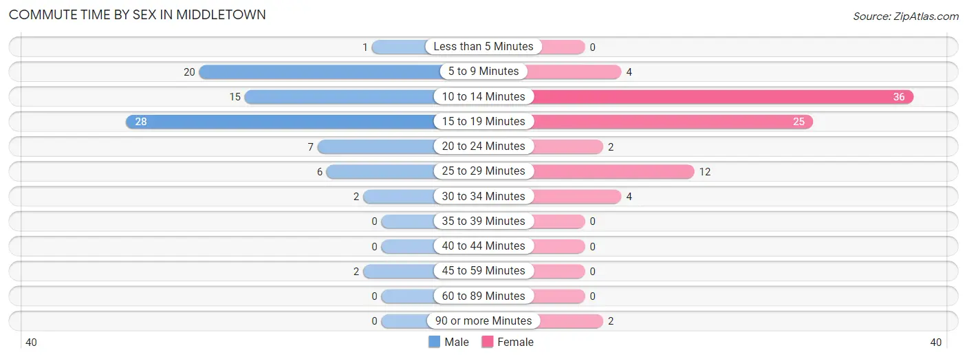 Commute Time by Sex in Middletown