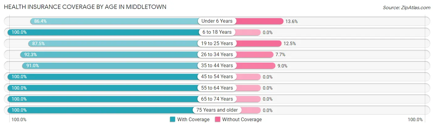 Health Insurance Coverage by Age in Middletown