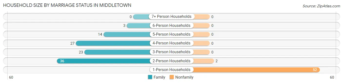 Household Size by Marriage Status in Middletown