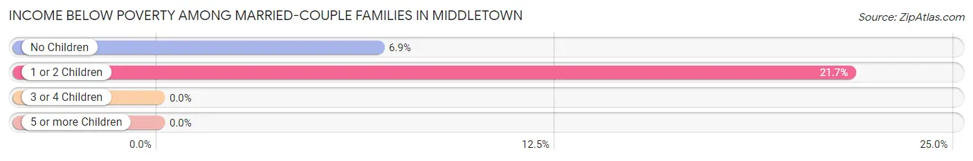 Income Below Poverty Among Married-Couple Families in Middletown