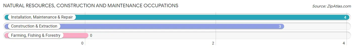 Natural Resources, Construction and Maintenance Occupations in Middletown