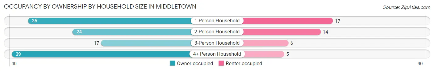 Occupancy by Ownership by Household Size in Middletown