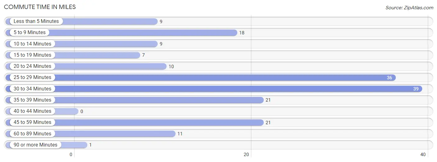 Commute Time in Miles