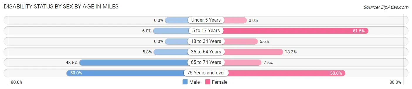 Disability Status by Sex by Age in Miles