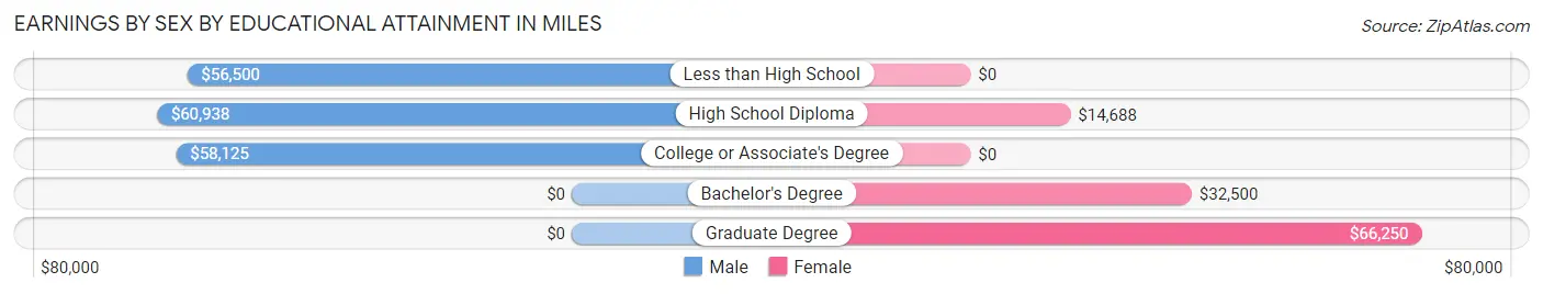 Earnings by Sex by Educational Attainment in Miles