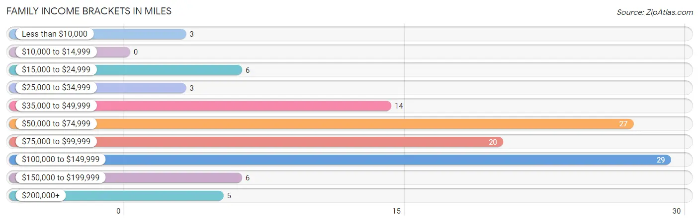 Family Income Brackets in Miles