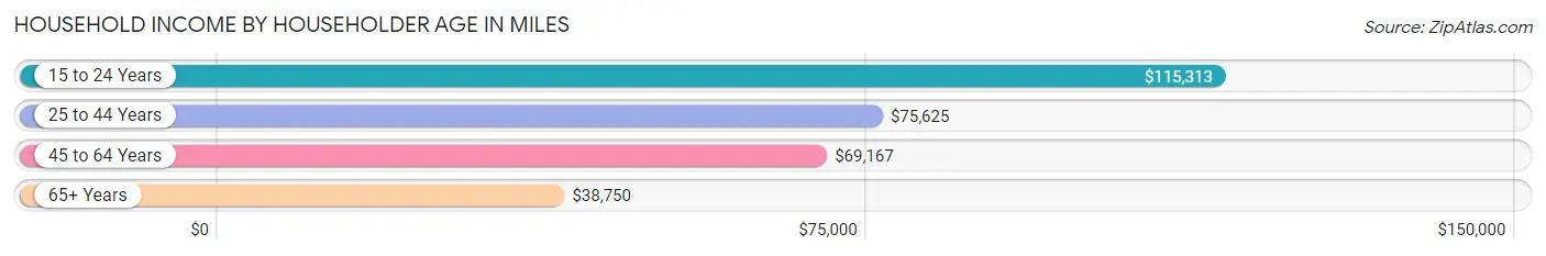 Household Income by Householder Age in Miles