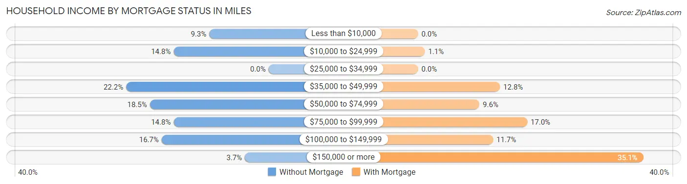 Household Income by Mortgage Status in Miles
