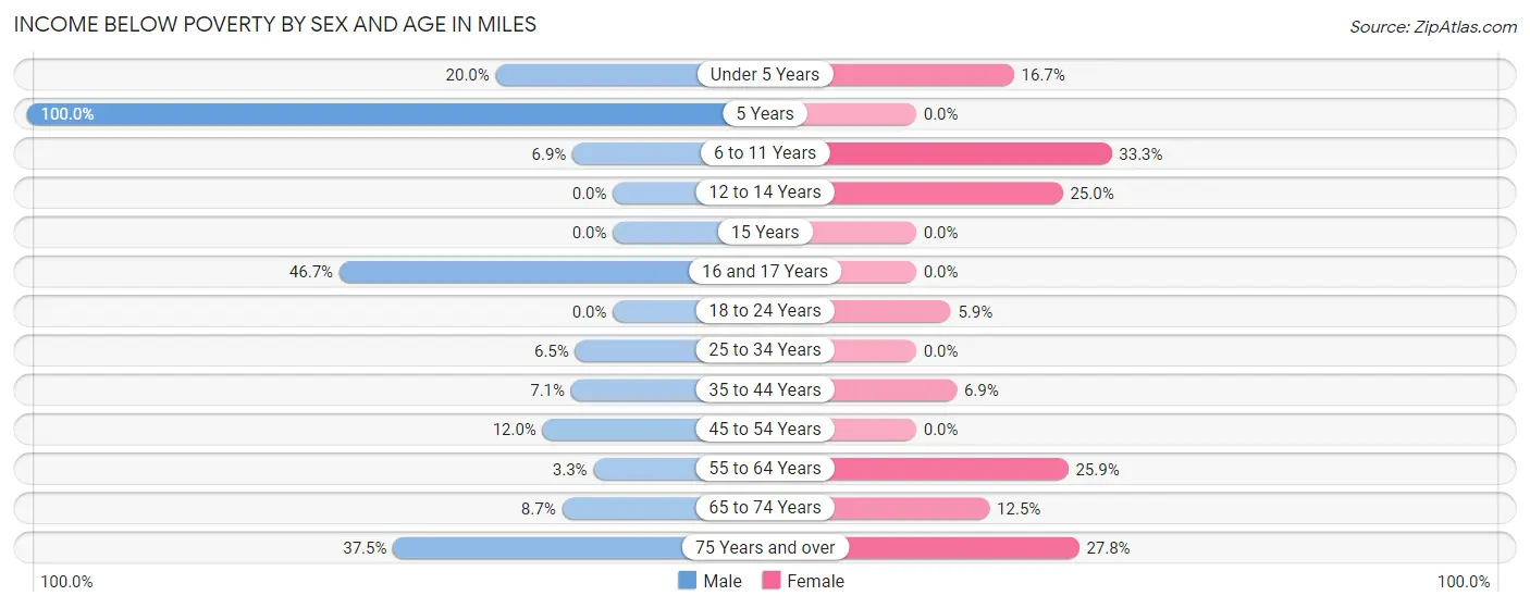 Income Below Poverty by Sex and Age in Miles