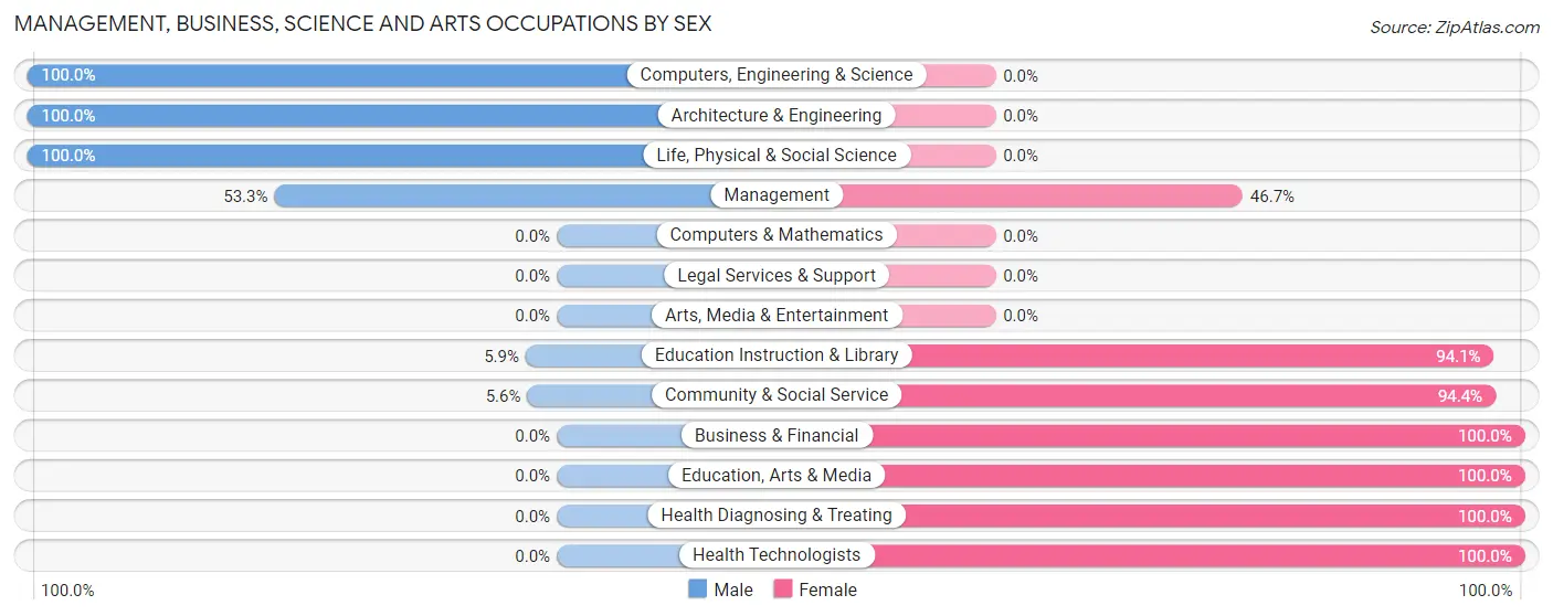 Management, Business, Science and Arts Occupations by Sex in Miles