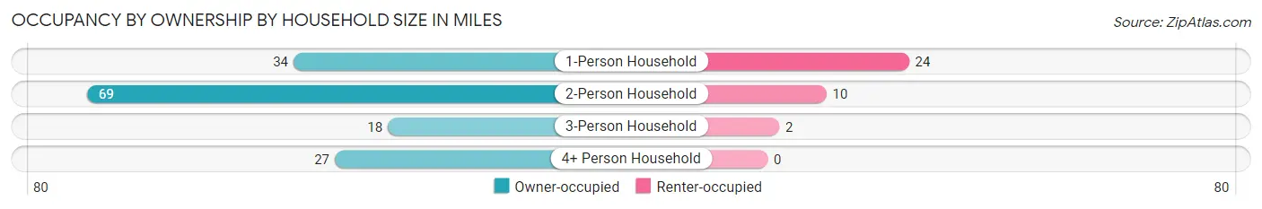 Occupancy by Ownership by Household Size in Miles