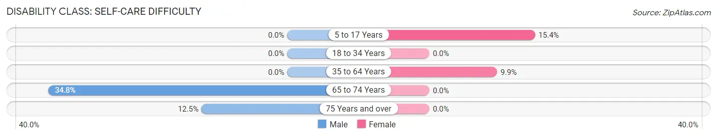 Disability in Miles: <span>Self-Care Difficulty</span>