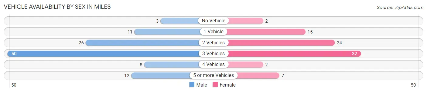Vehicle Availability by Sex in Miles