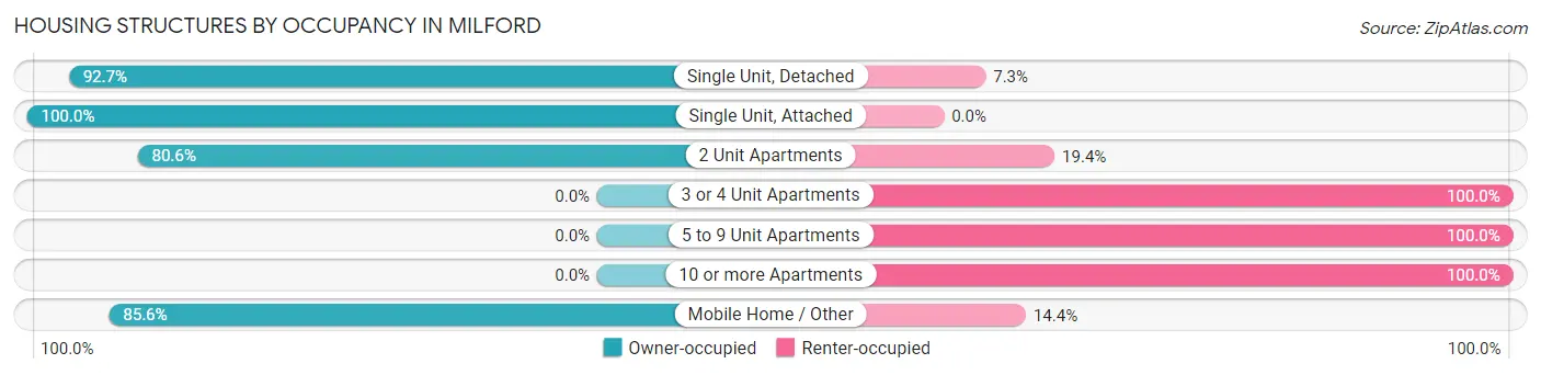 Housing Structures by Occupancy in Milford