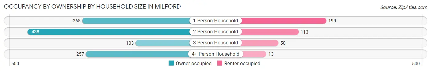 Occupancy by Ownership by Household Size in Milford