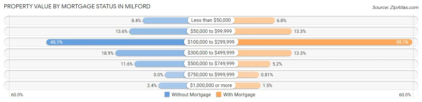 Property Value by Mortgage Status in Milford
