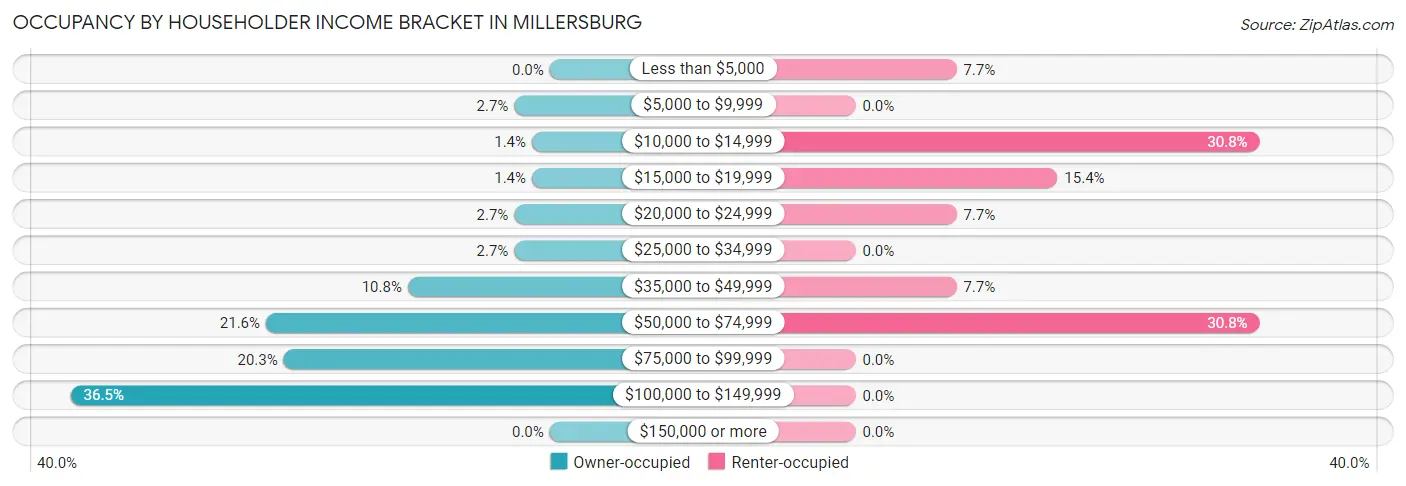 Occupancy by Householder Income Bracket in Millersburg