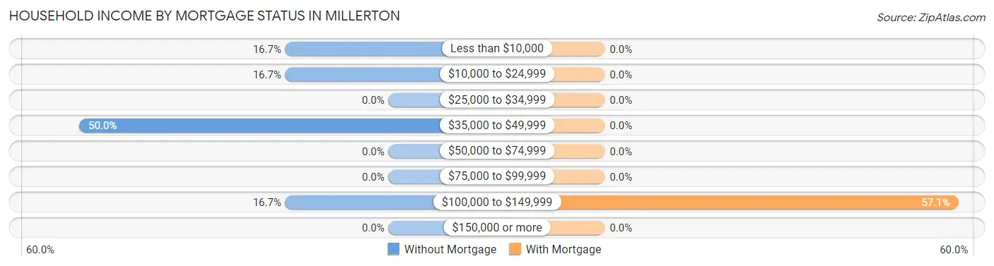 Household Income by Mortgage Status in Millerton