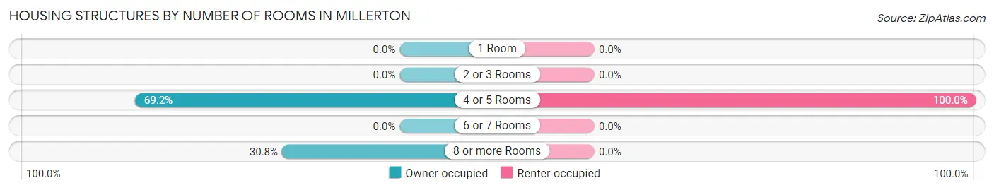 Housing Structures by Number of Rooms in Millerton