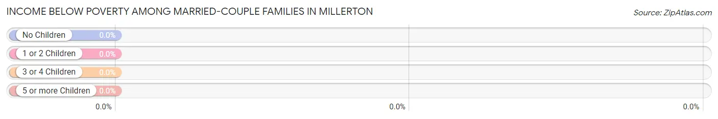 Income Below Poverty Among Married-Couple Families in Millerton
