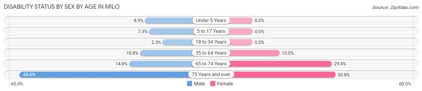 Disability Status by Sex by Age in Milo